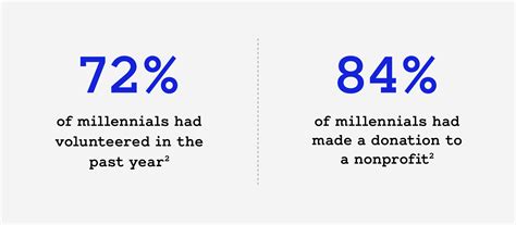braintree for nonprofits|5 Ways to Engage Millennial Donors .